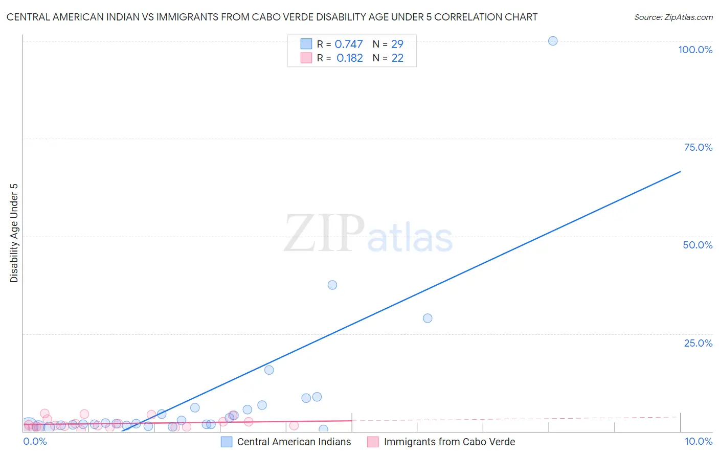 Central American Indian vs Immigrants from Cabo Verde Disability Age Under 5