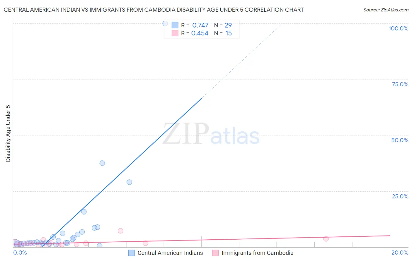 Central American Indian vs Immigrants from Cambodia Disability Age Under 5