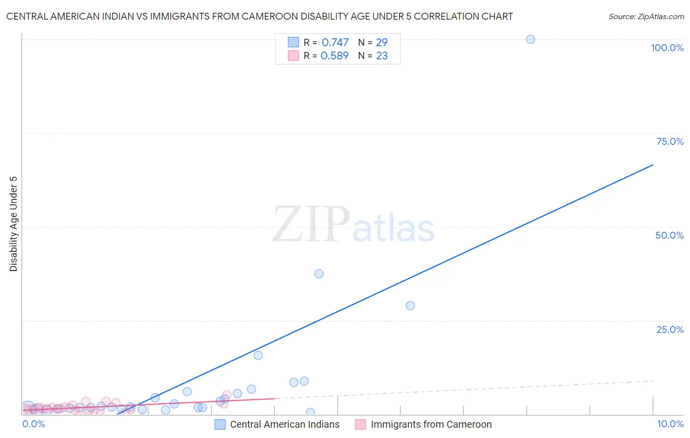 Central American Indian vs Immigrants from Cameroon Disability Age Under 5