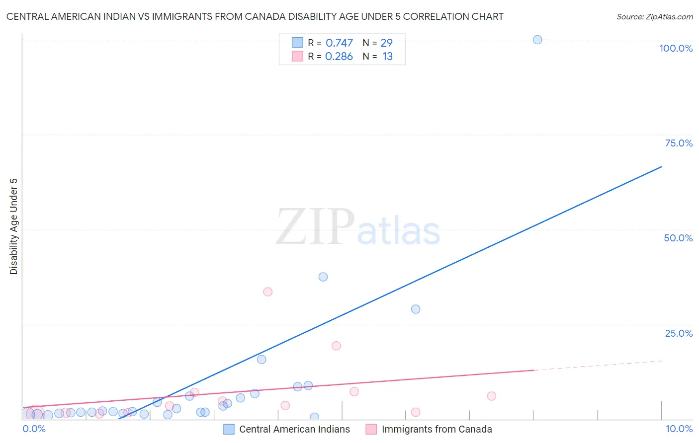 Central American Indian vs Immigrants from Canada Disability Age Under 5