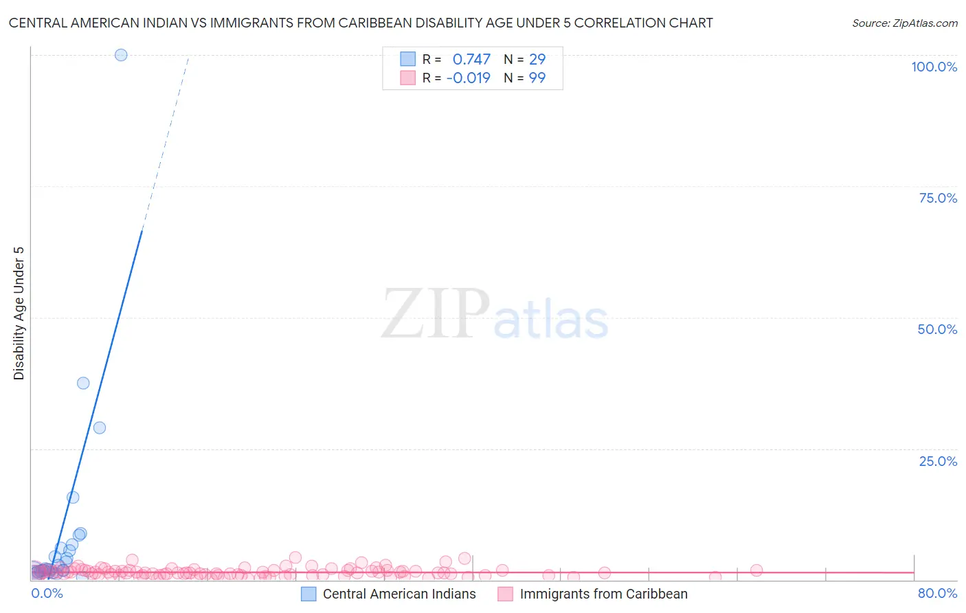 Central American Indian vs Immigrants from Caribbean Disability Age Under 5