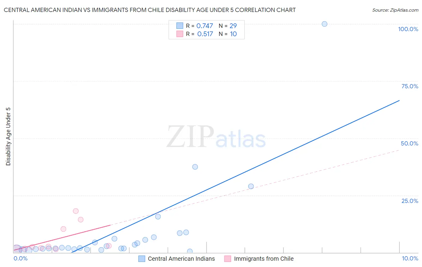 Central American Indian vs Immigrants from Chile Disability Age Under 5