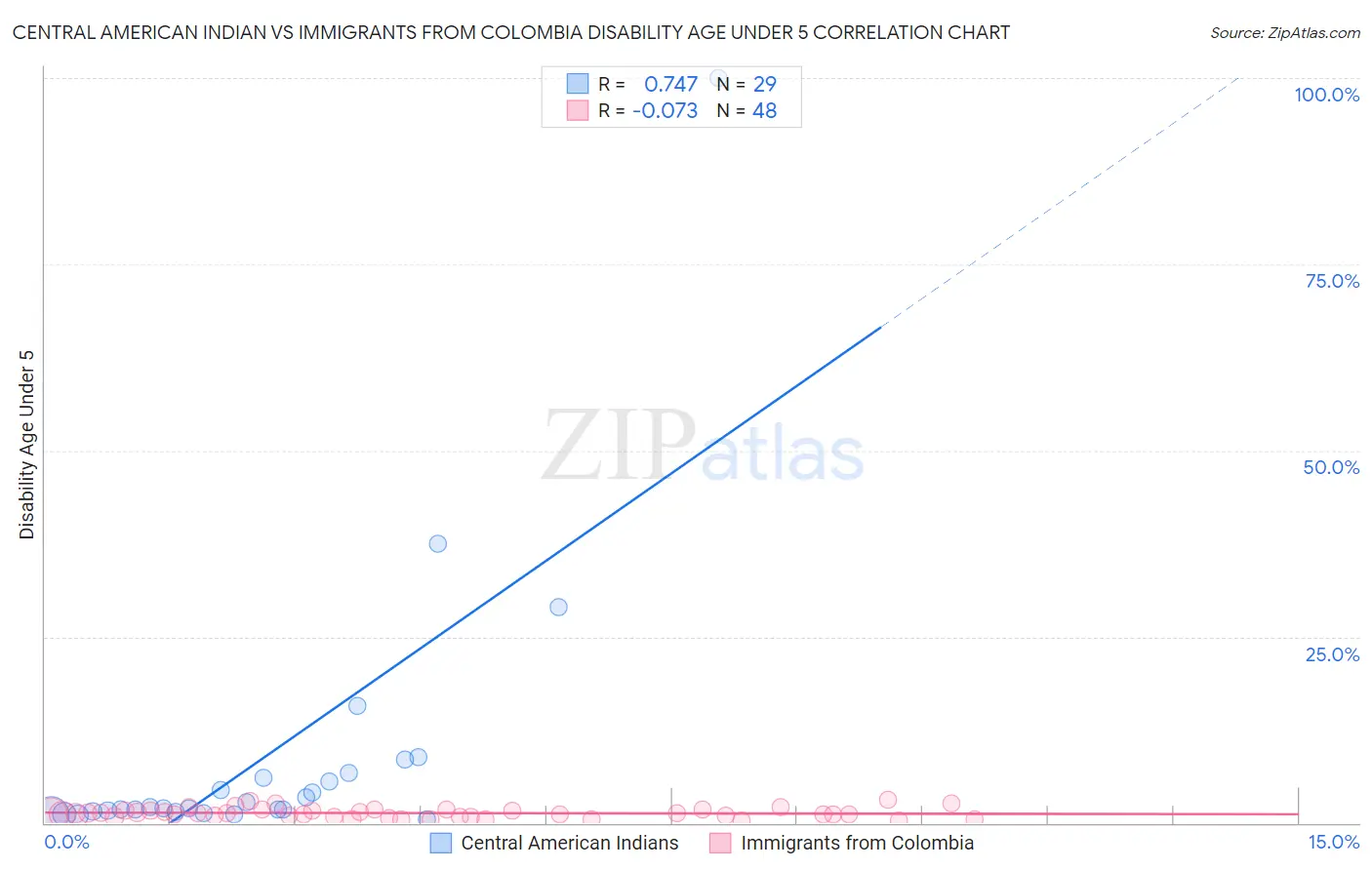 Central American Indian vs Immigrants from Colombia Disability Age Under 5