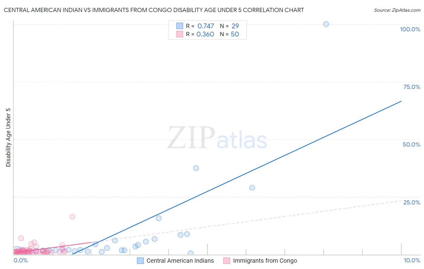 Central American Indian vs Immigrants from Congo Disability Age Under 5