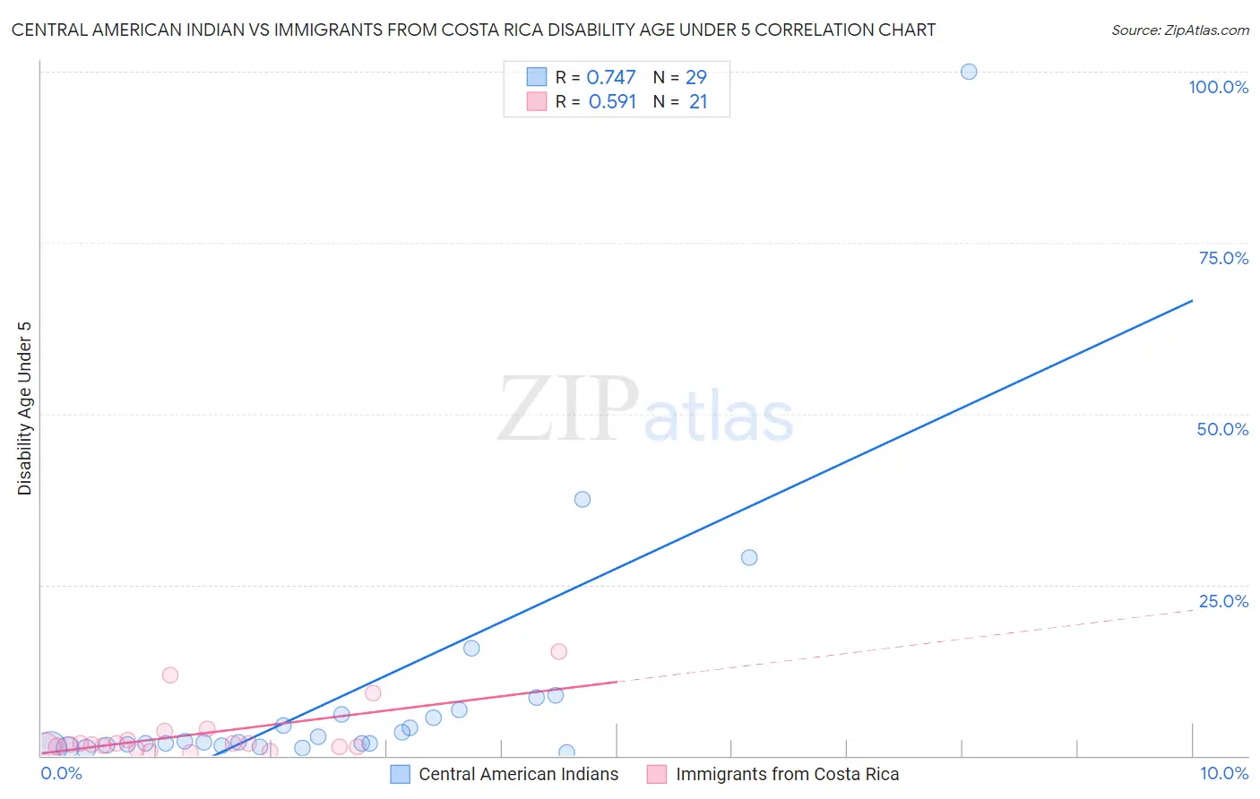 Central American Indian vs Immigrants from Costa Rica Disability Age Under 5