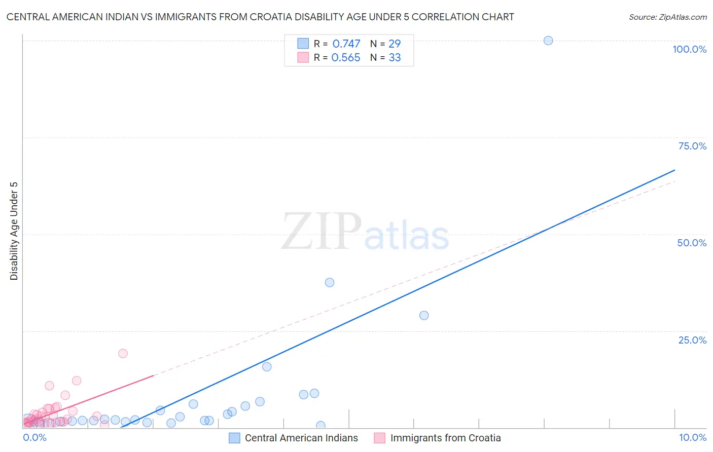 Central American Indian vs Immigrants from Croatia Disability Age Under 5