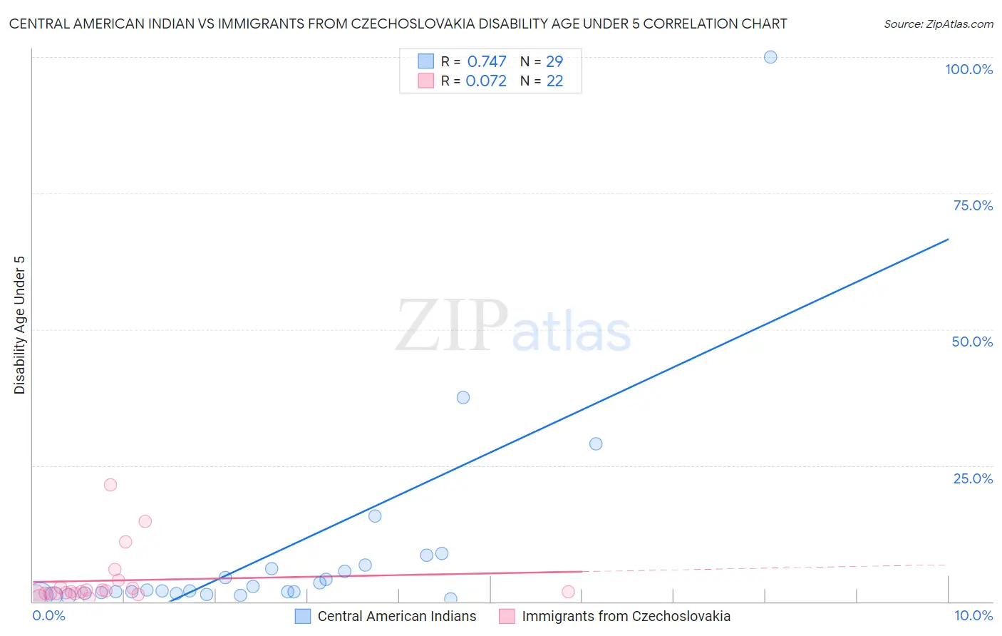 Central American Indian vs Immigrants from Czechoslovakia Disability Age Under 5