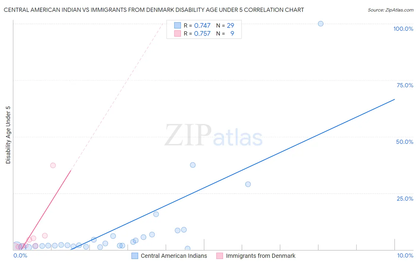 Central American Indian vs Immigrants from Denmark Disability Age Under 5