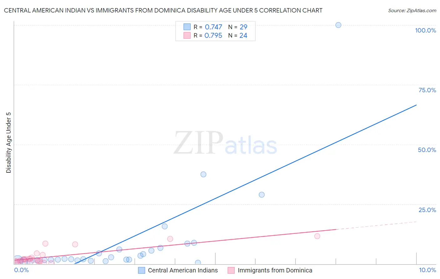 Central American Indian vs Immigrants from Dominica Disability Age Under 5