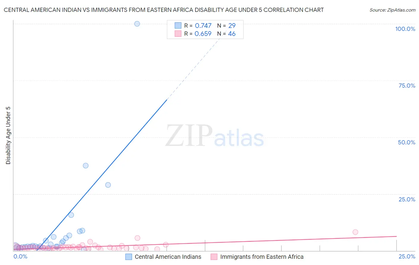 Central American Indian vs Immigrants from Eastern Africa Disability Age Under 5