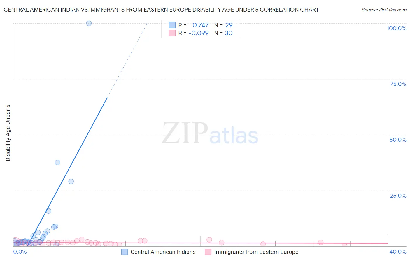 Central American Indian vs Immigrants from Eastern Europe Disability Age Under 5