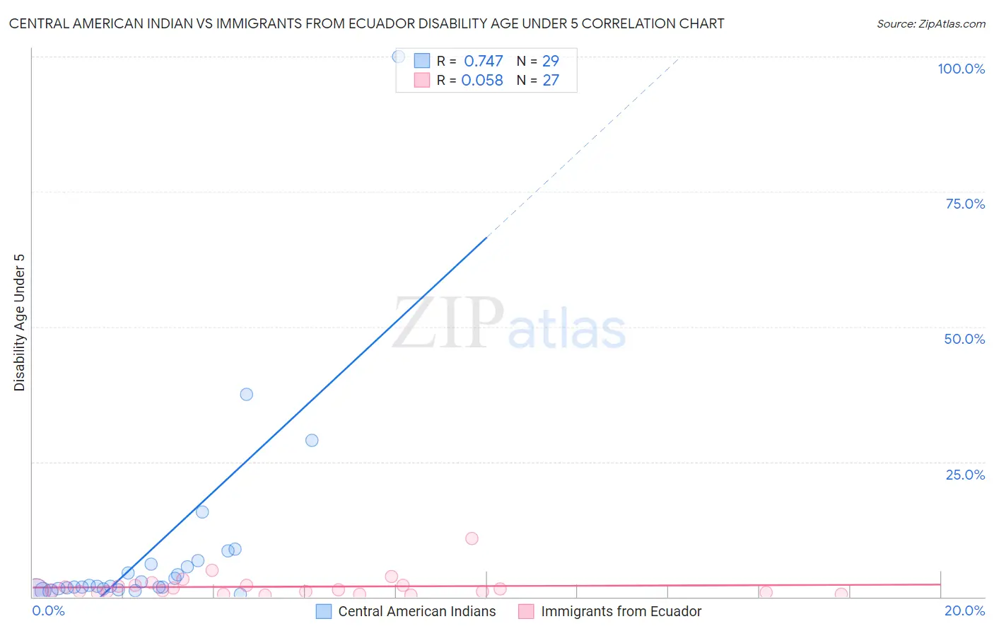 Central American Indian vs Immigrants from Ecuador Disability Age Under 5