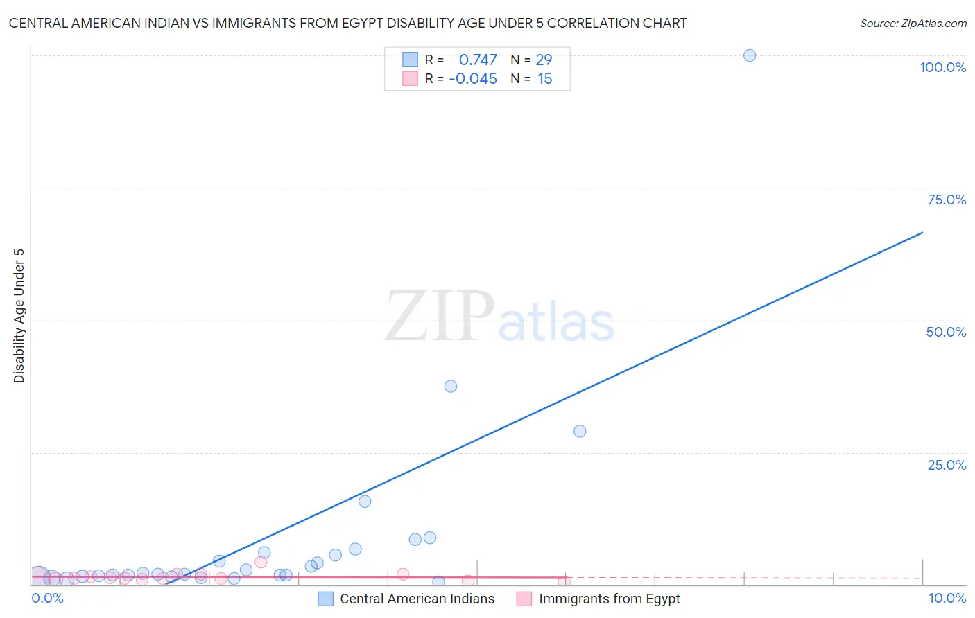 Central American Indian vs Immigrants from Egypt Disability Age Under 5