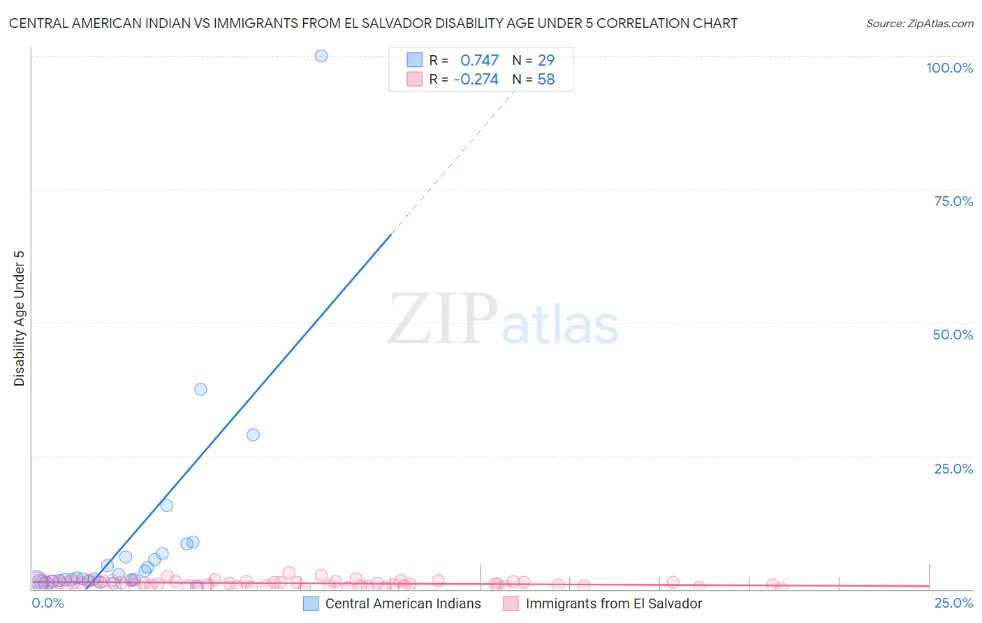 Central American Indian vs Immigrants from El Salvador Disability Age Under 5