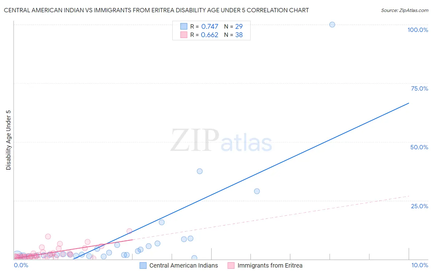 Central American Indian vs Immigrants from Eritrea Disability Age Under 5