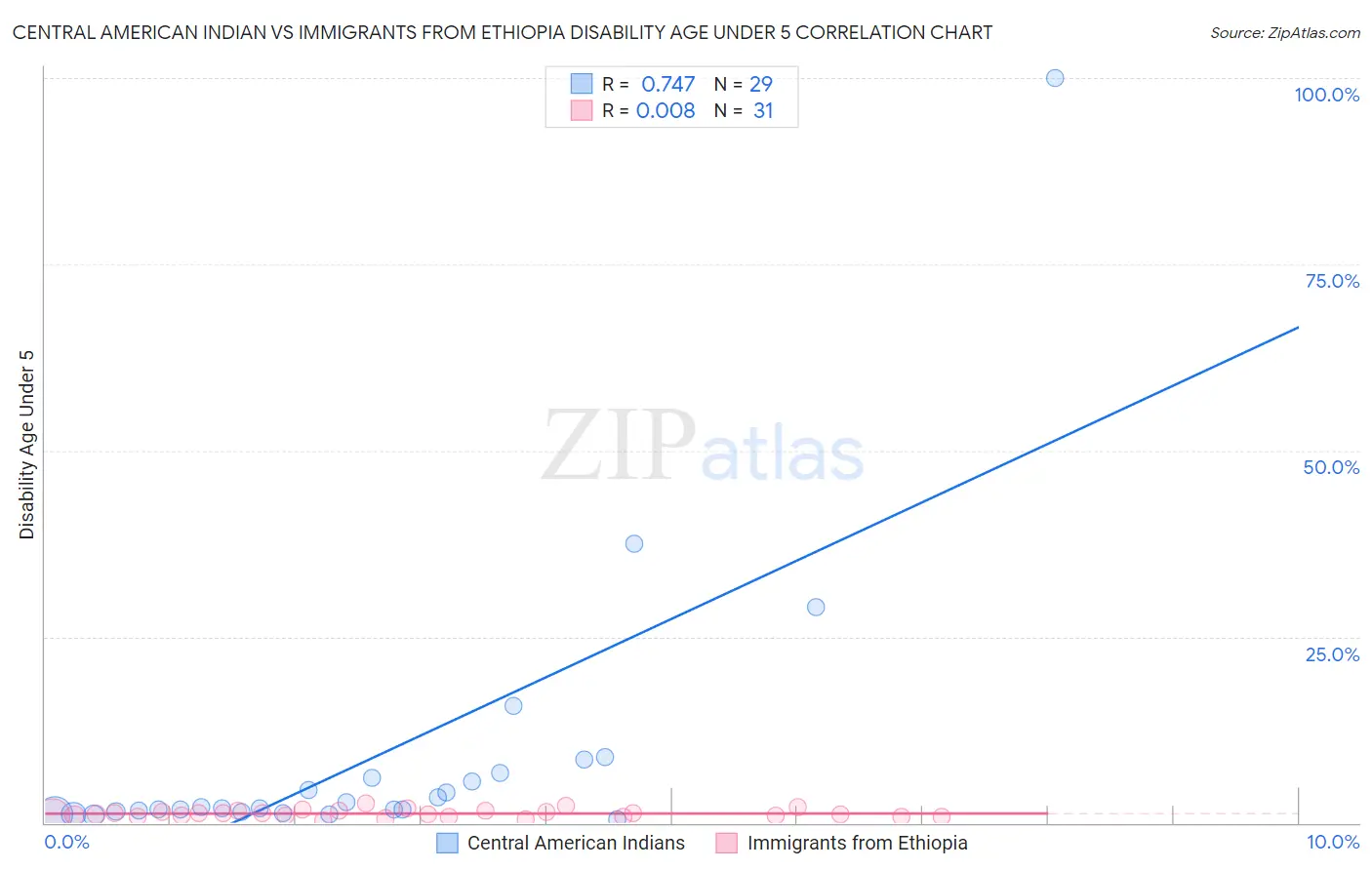 Central American Indian vs Immigrants from Ethiopia Disability Age Under 5