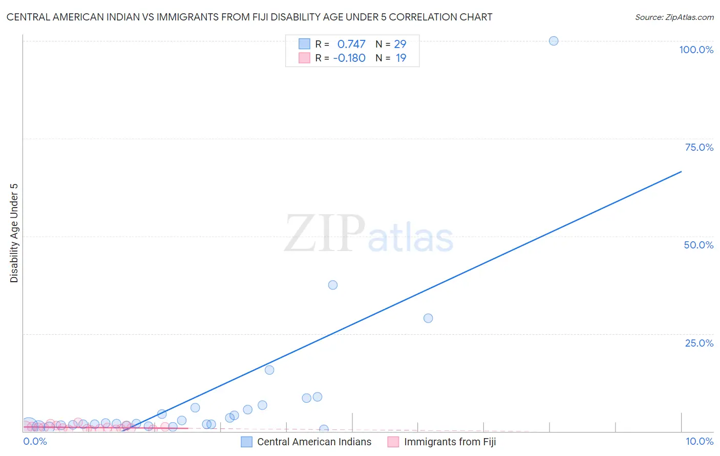 Central American Indian vs Immigrants from Fiji Disability Age Under 5