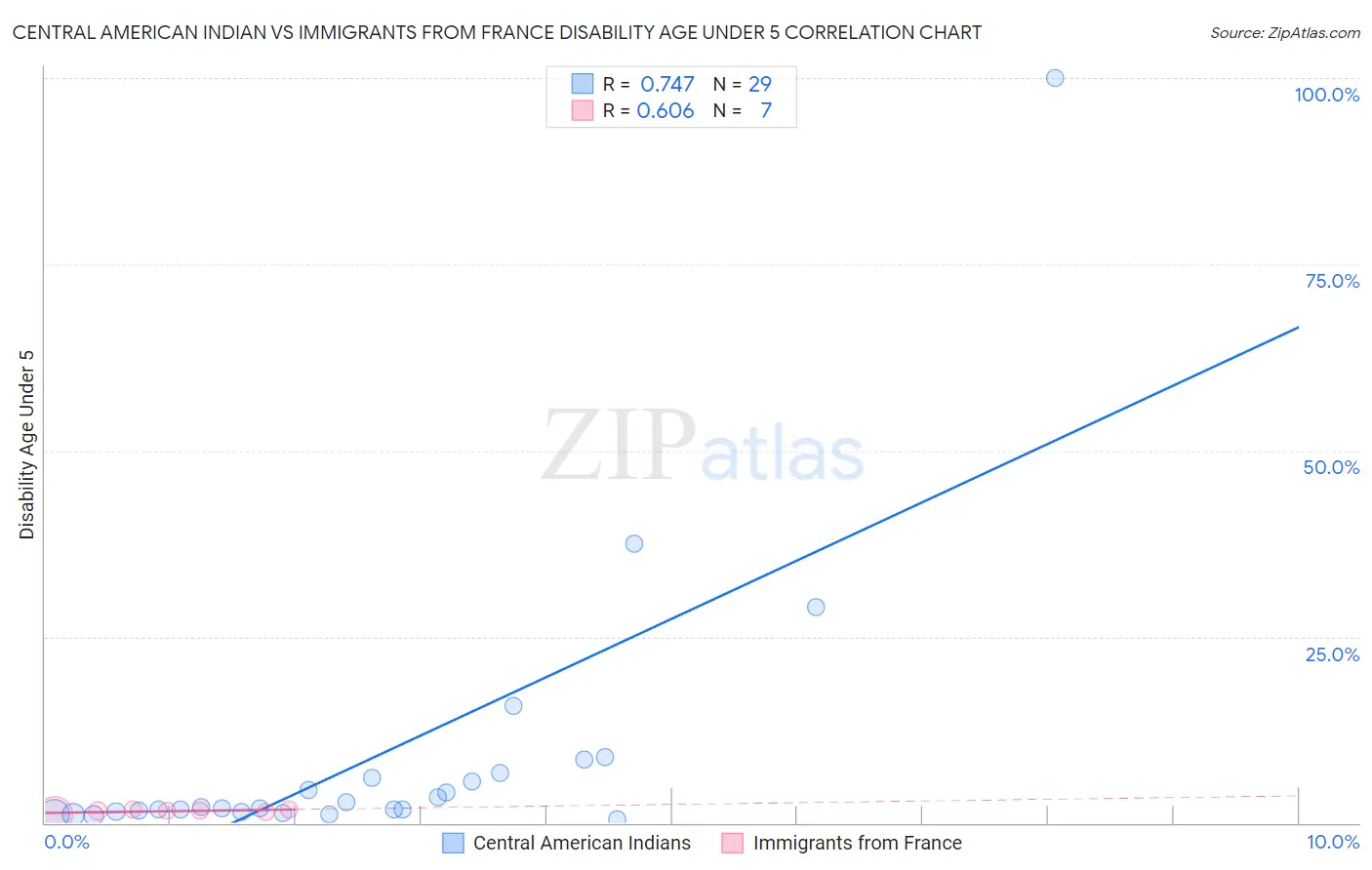 Central American Indian vs Immigrants from France Disability Age Under 5