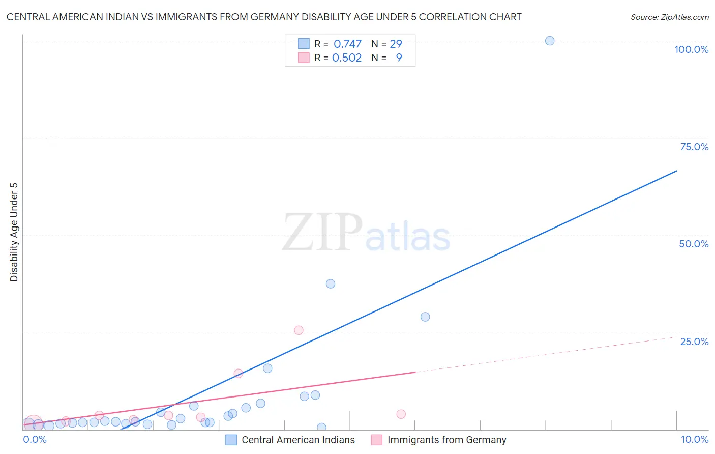 Central American Indian vs Immigrants from Germany Disability Age Under 5