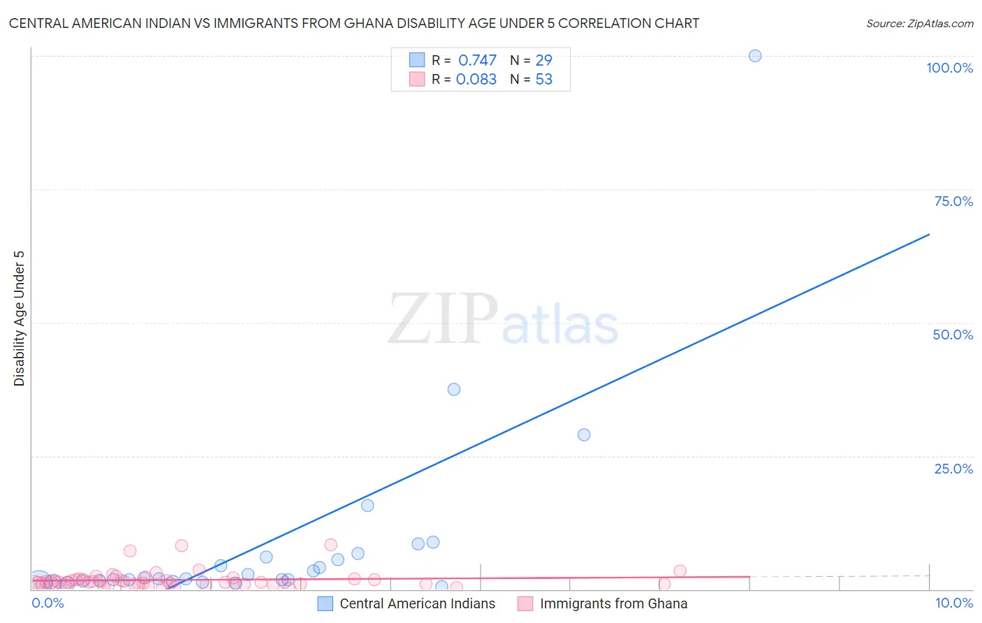 Central American Indian vs Immigrants from Ghana Disability Age Under 5