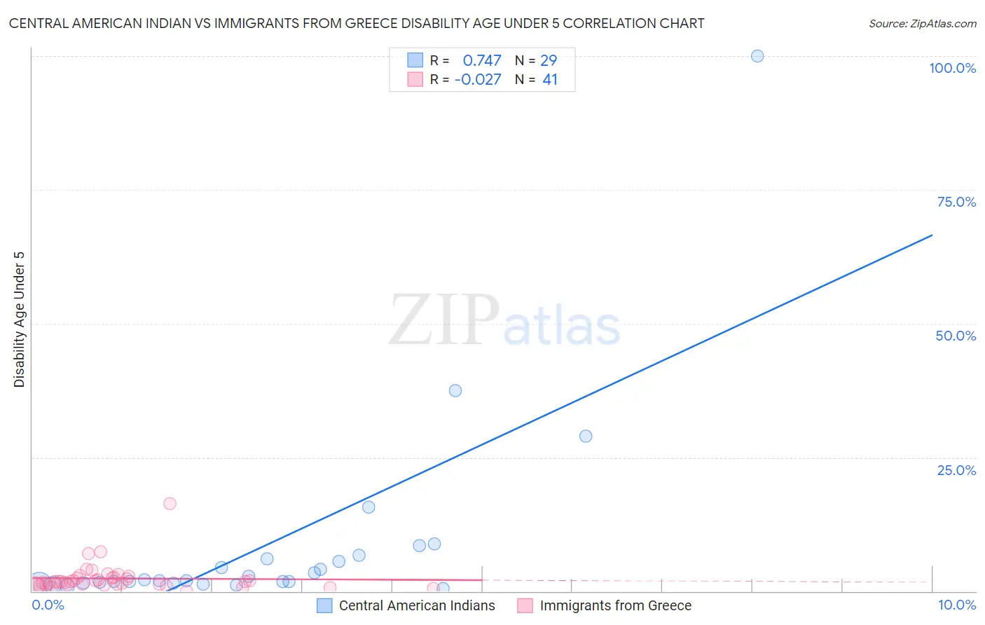 Central American Indian vs Immigrants from Greece Disability Age Under 5