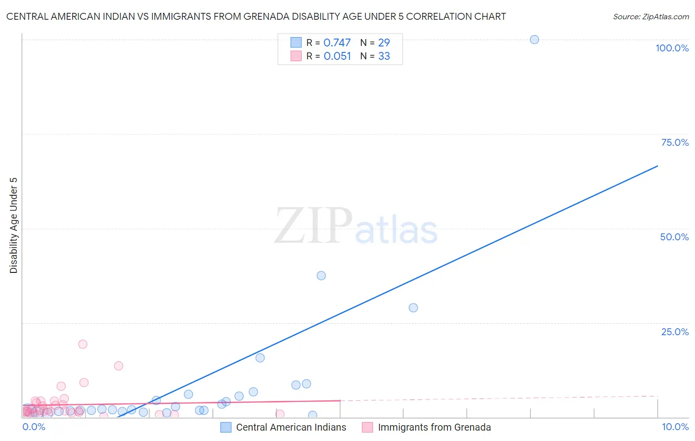 Central American Indian vs Immigrants from Grenada Disability Age Under 5