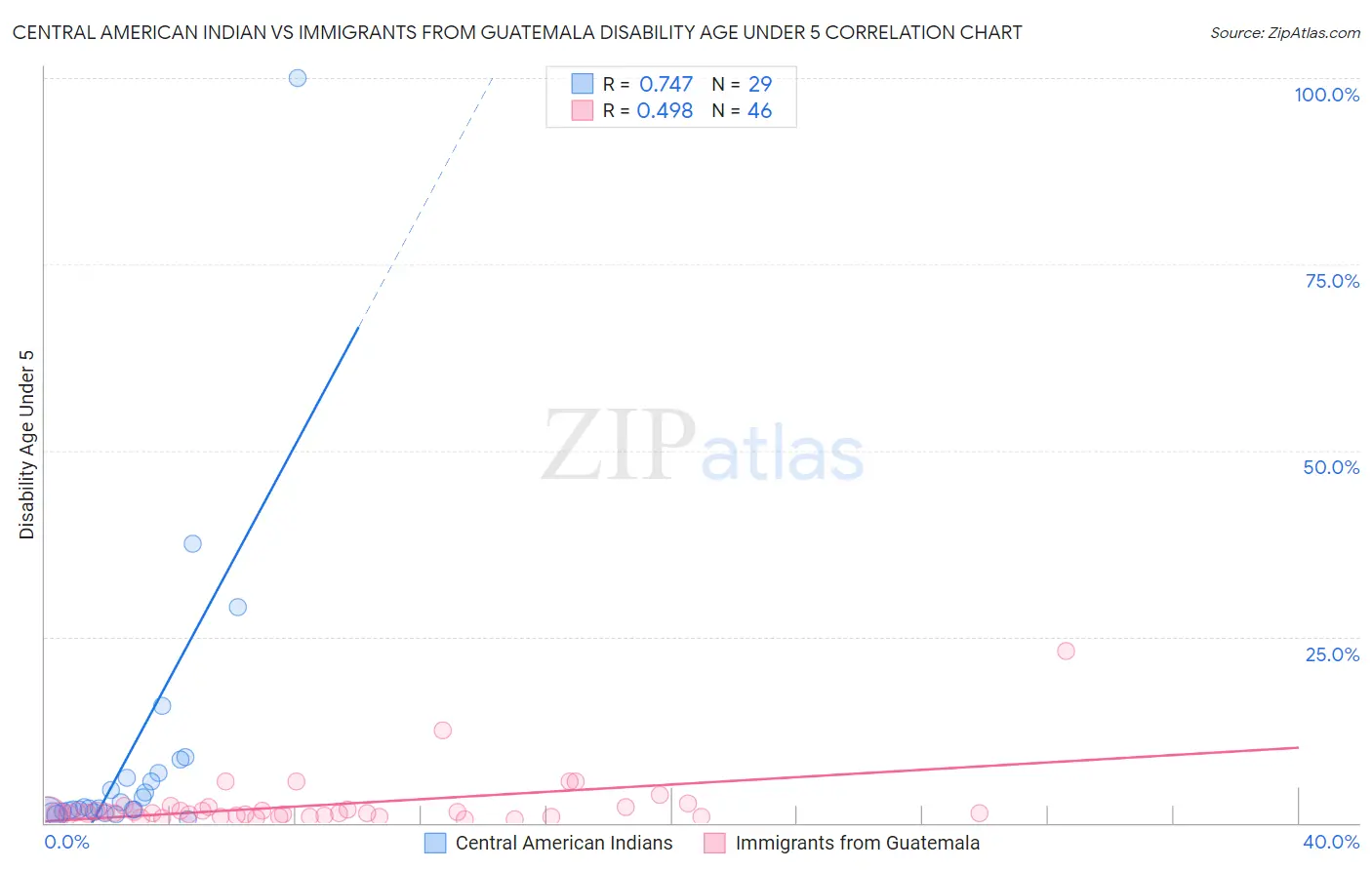 Central American Indian vs Immigrants from Guatemala Disability Age Under 5