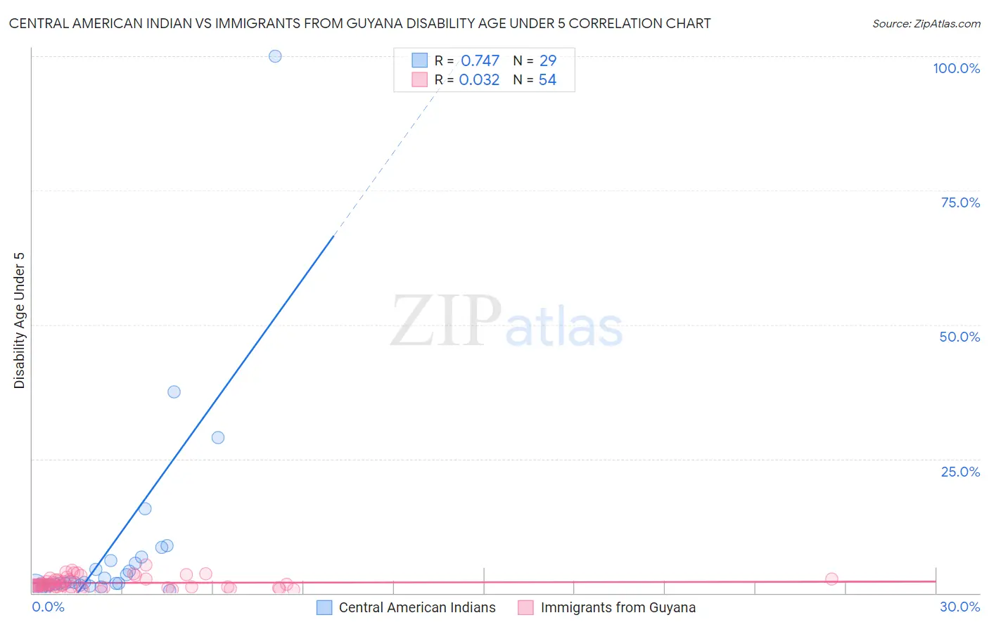 Central American Indian vs Immigrants from Guyana Disability Age Under 5