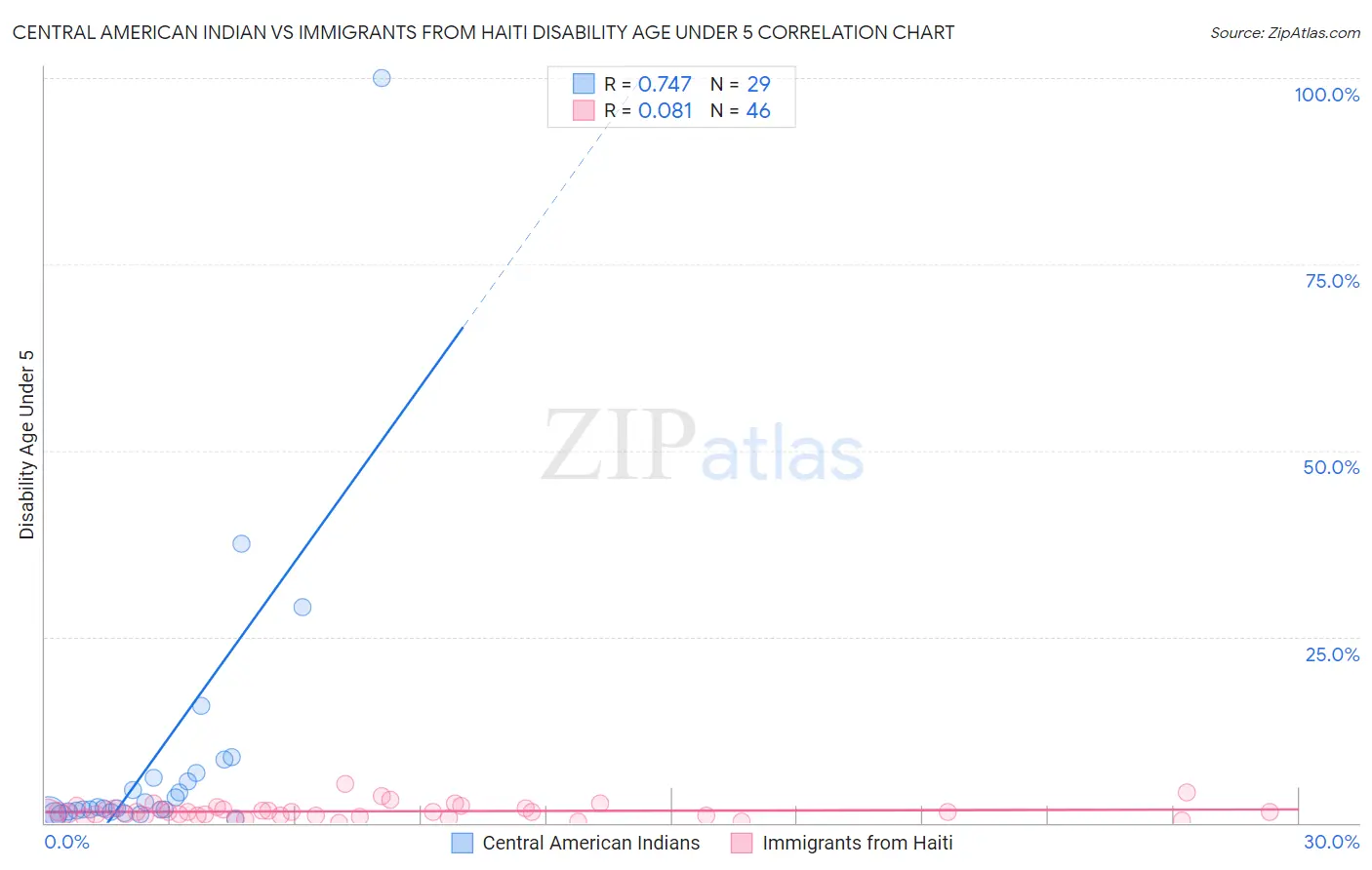 Central American Indian vs Immigrants from Haiti Disability Age Under 5