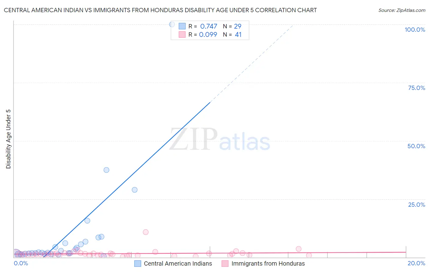 Central American Indian vs Immigrants from Honduras Disability Age Under 5