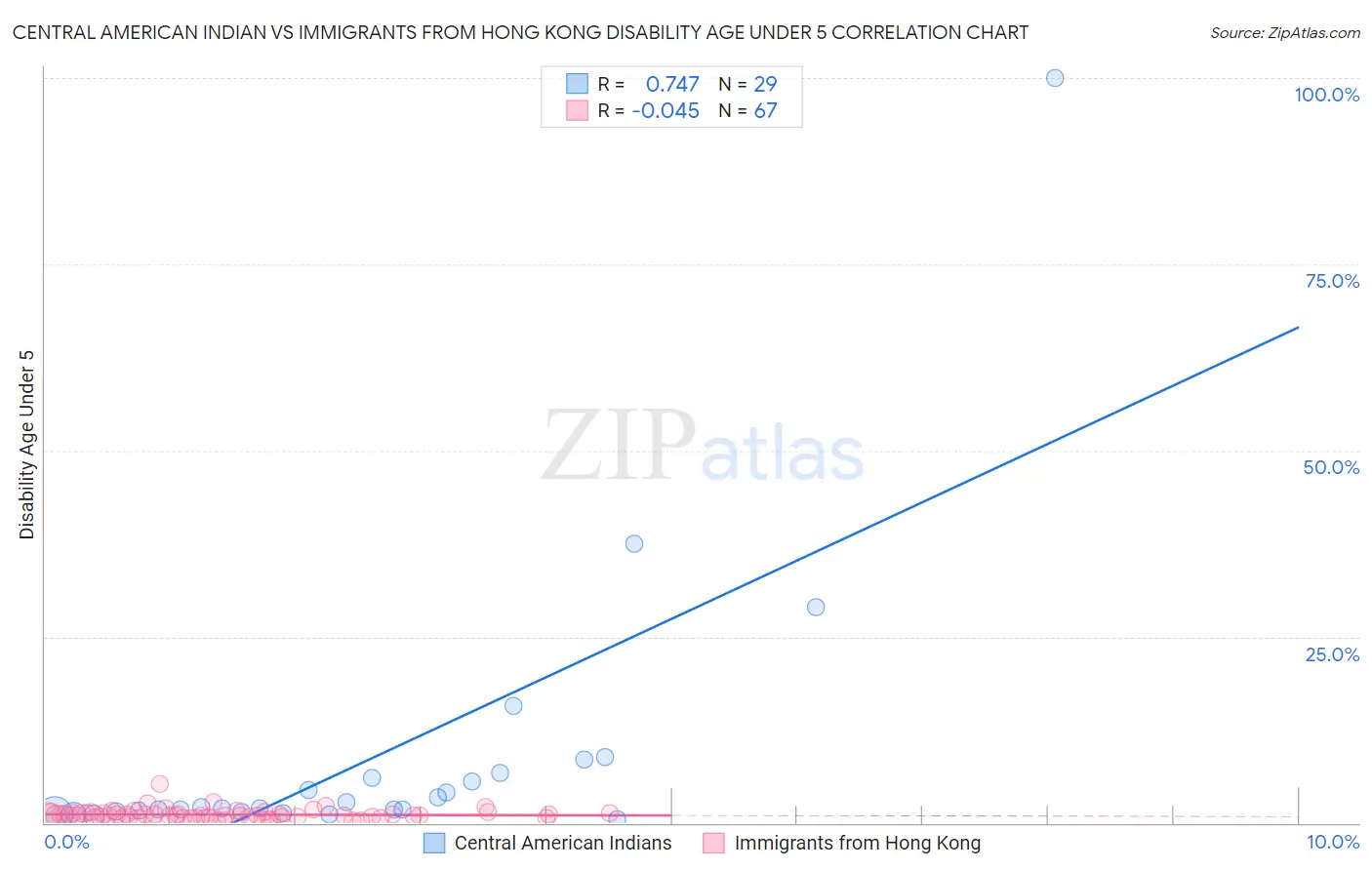 Central American Indian vs Immigrants from Hong Kong Disability Age Under 5