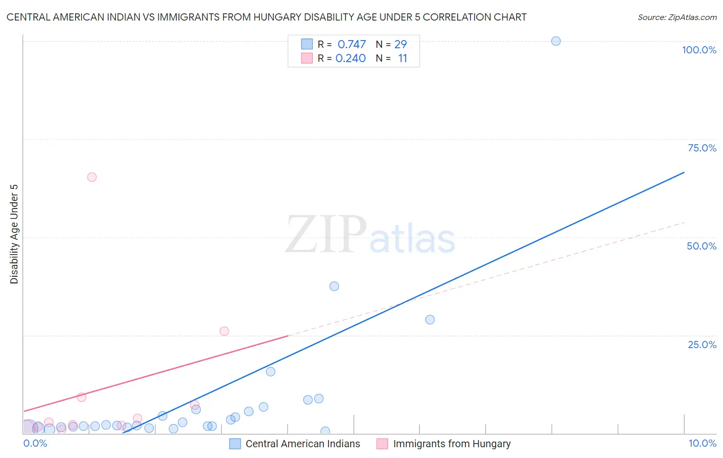 Central American Indian vs Immigrants from Hungary Disability Age Under 5