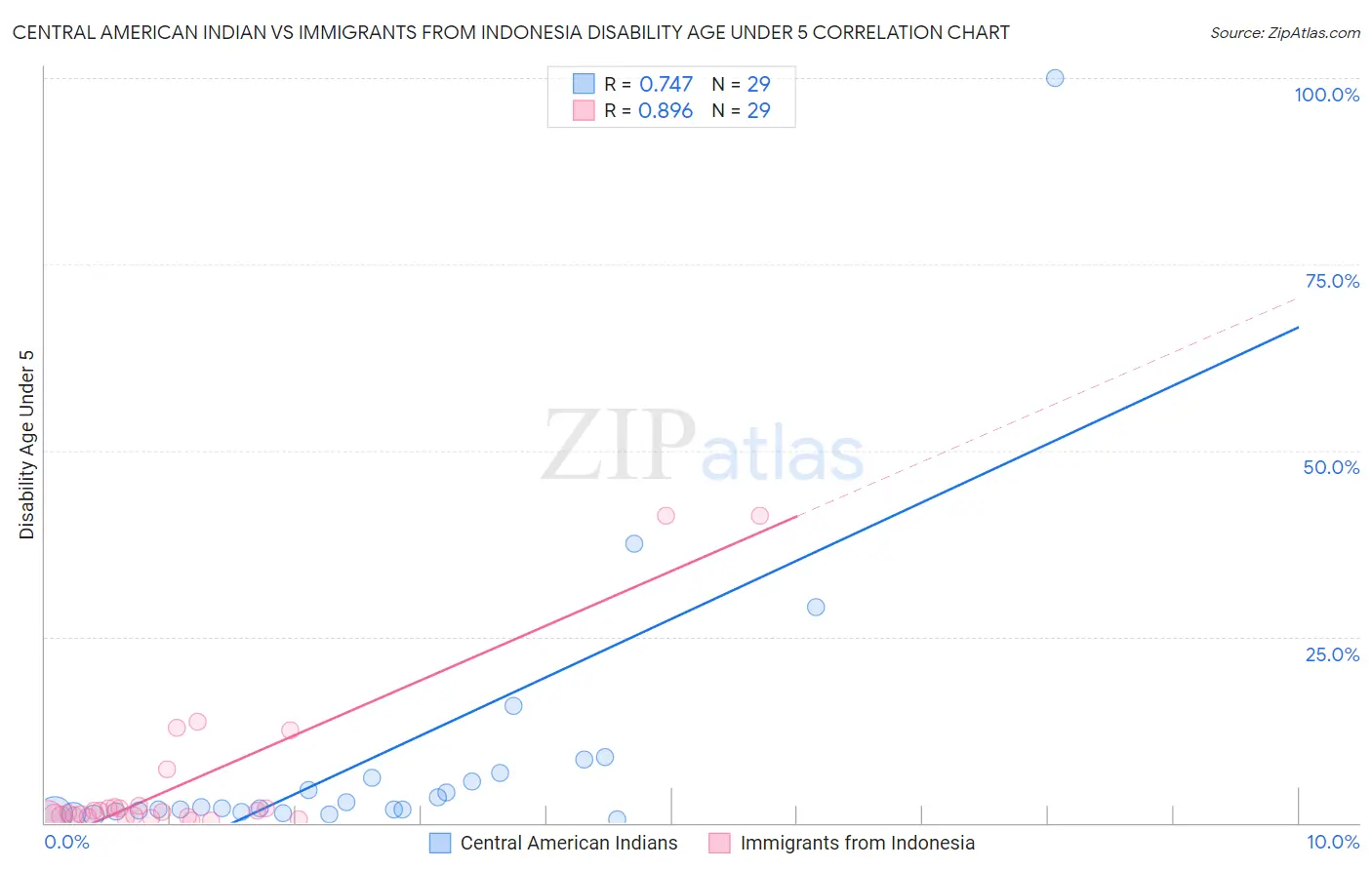 Central American Indian vs Immigrants from Indonesia Disability Age Under 5