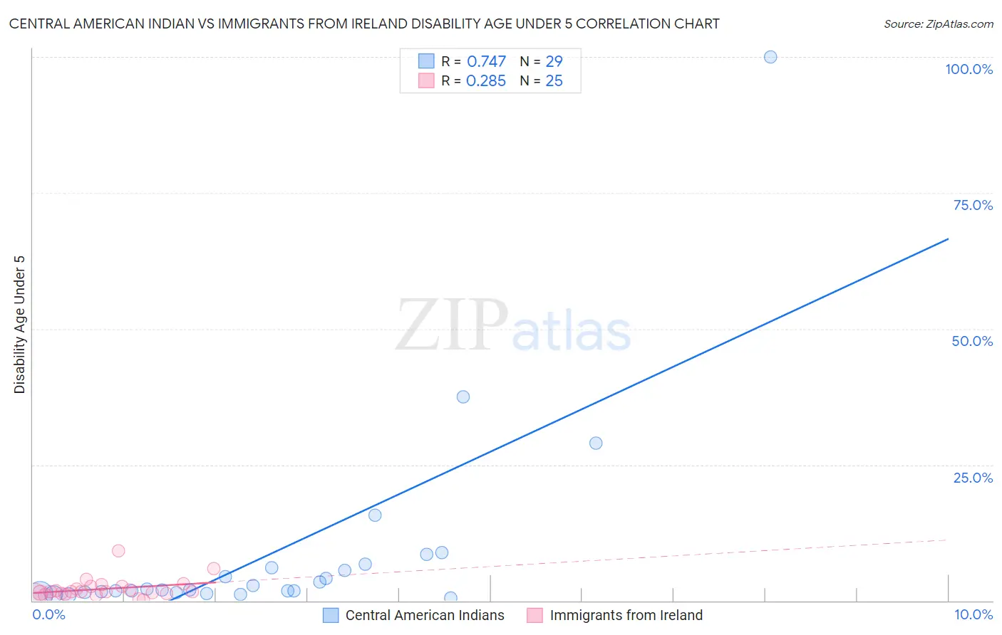 Central American Indian vs Immigrants from Ireland Disability Age Under 5