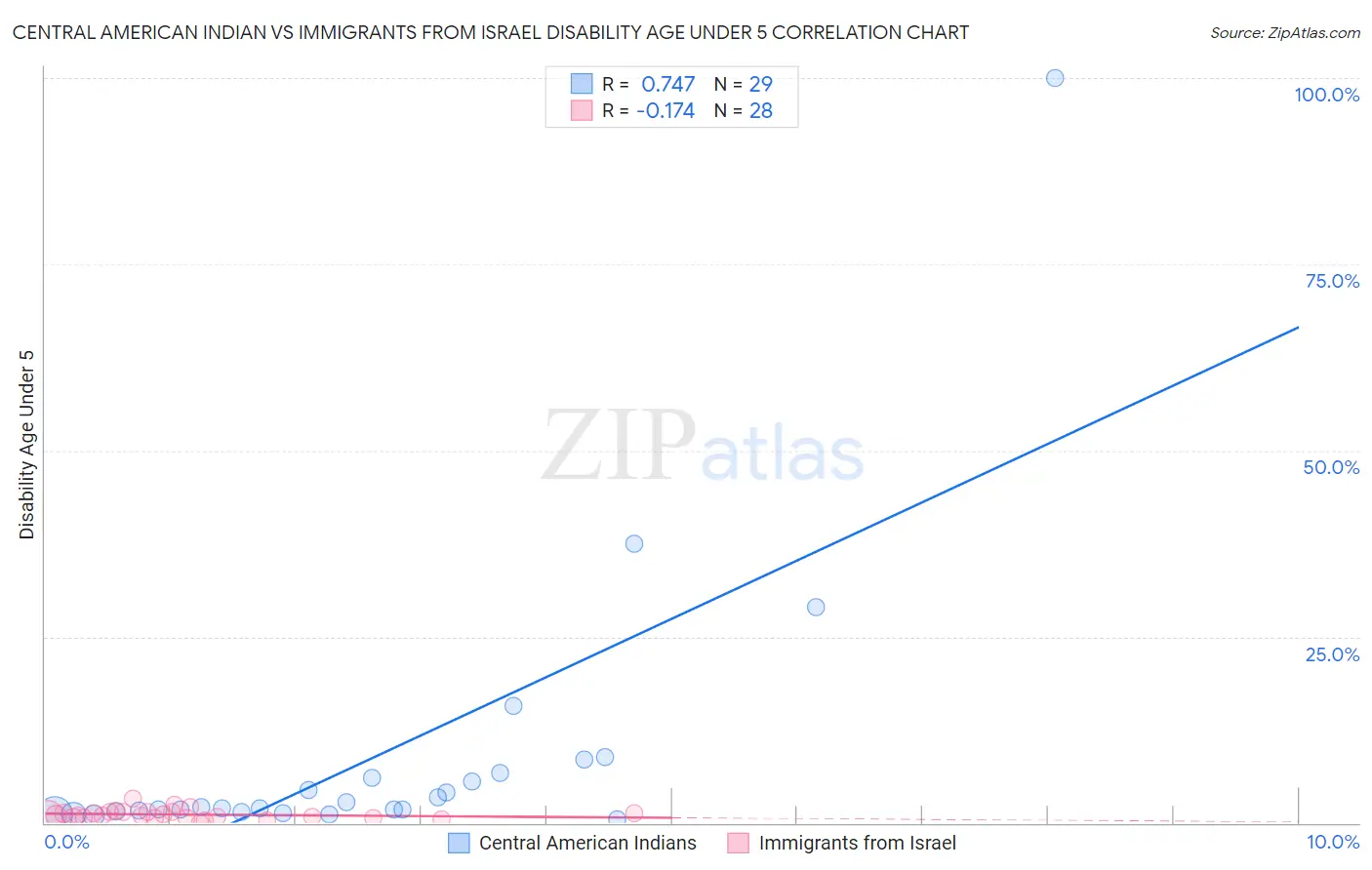 Central American Indian vs Immigrants from Israel Disability Age Under 5