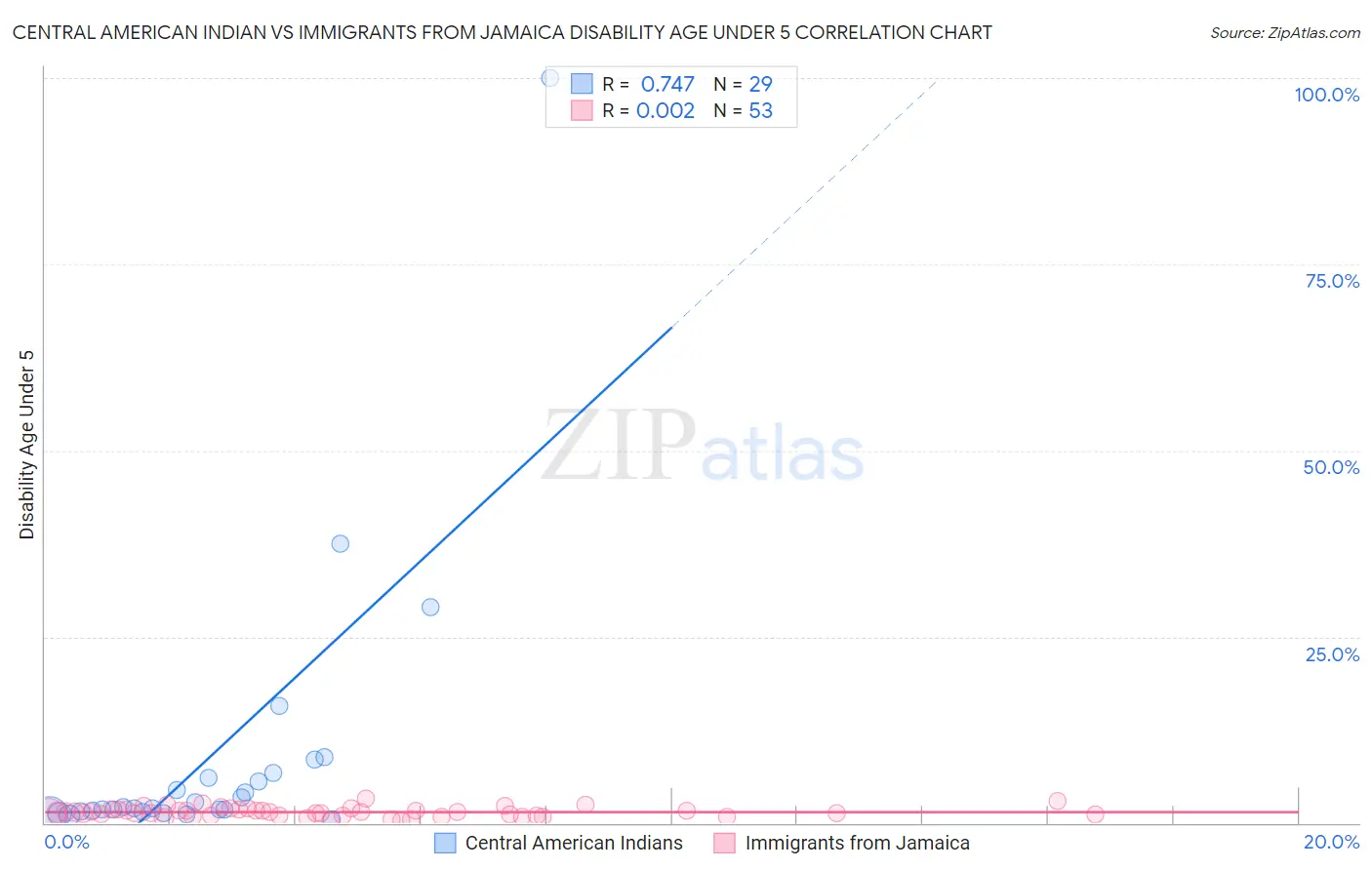 Central American Indian vs Immigrants from Jamaica Disability Age Under 5