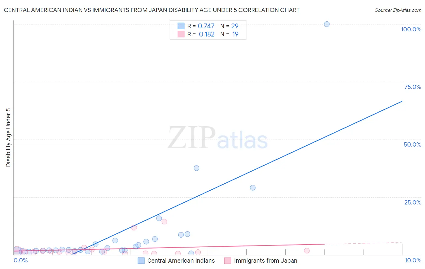 Central American Indian vs Immigrants from Japan Disability Age Under 5