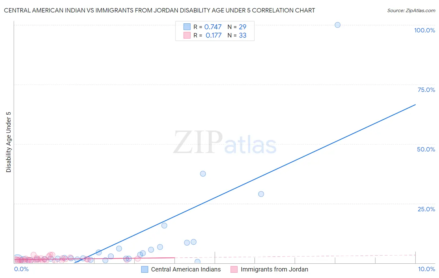 Central American Indian vs Immigrants from Jordan Disability Age Under 5