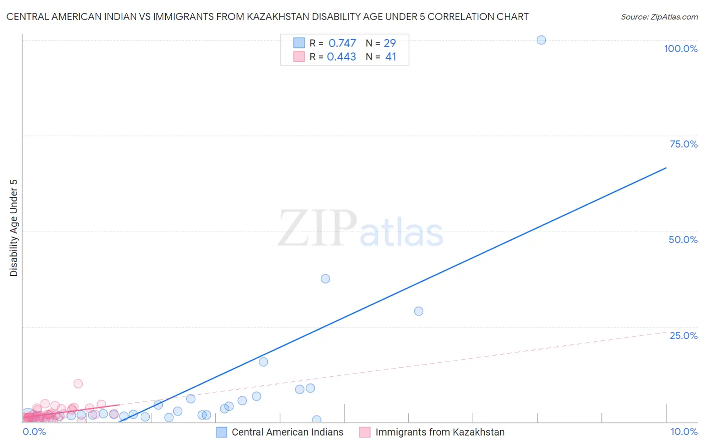 Central American Indian vs Immigrants from Kazakhstan Disability Age Under 5