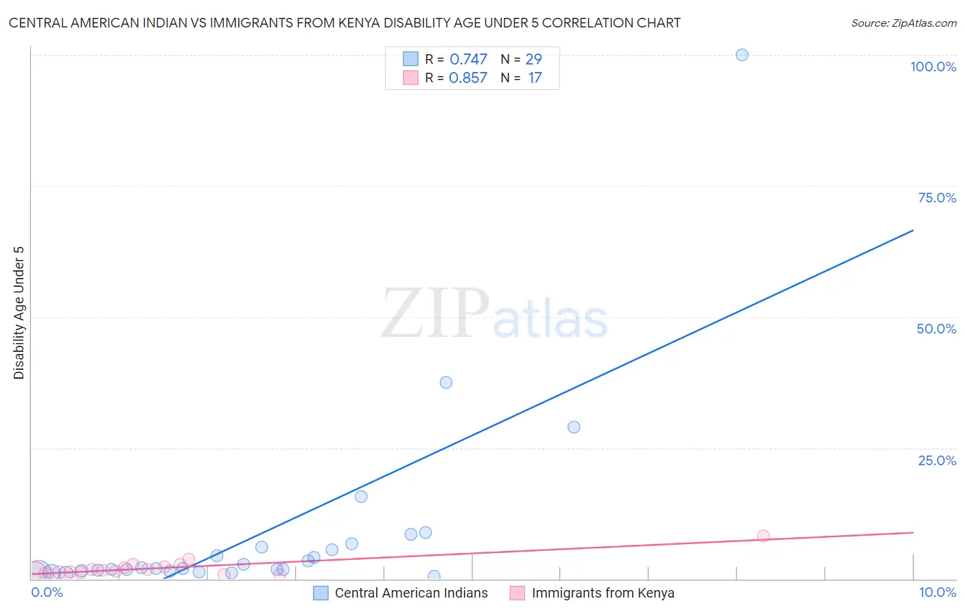 Central American Indian vs Immigrants from Kenya Disability Age Under 5