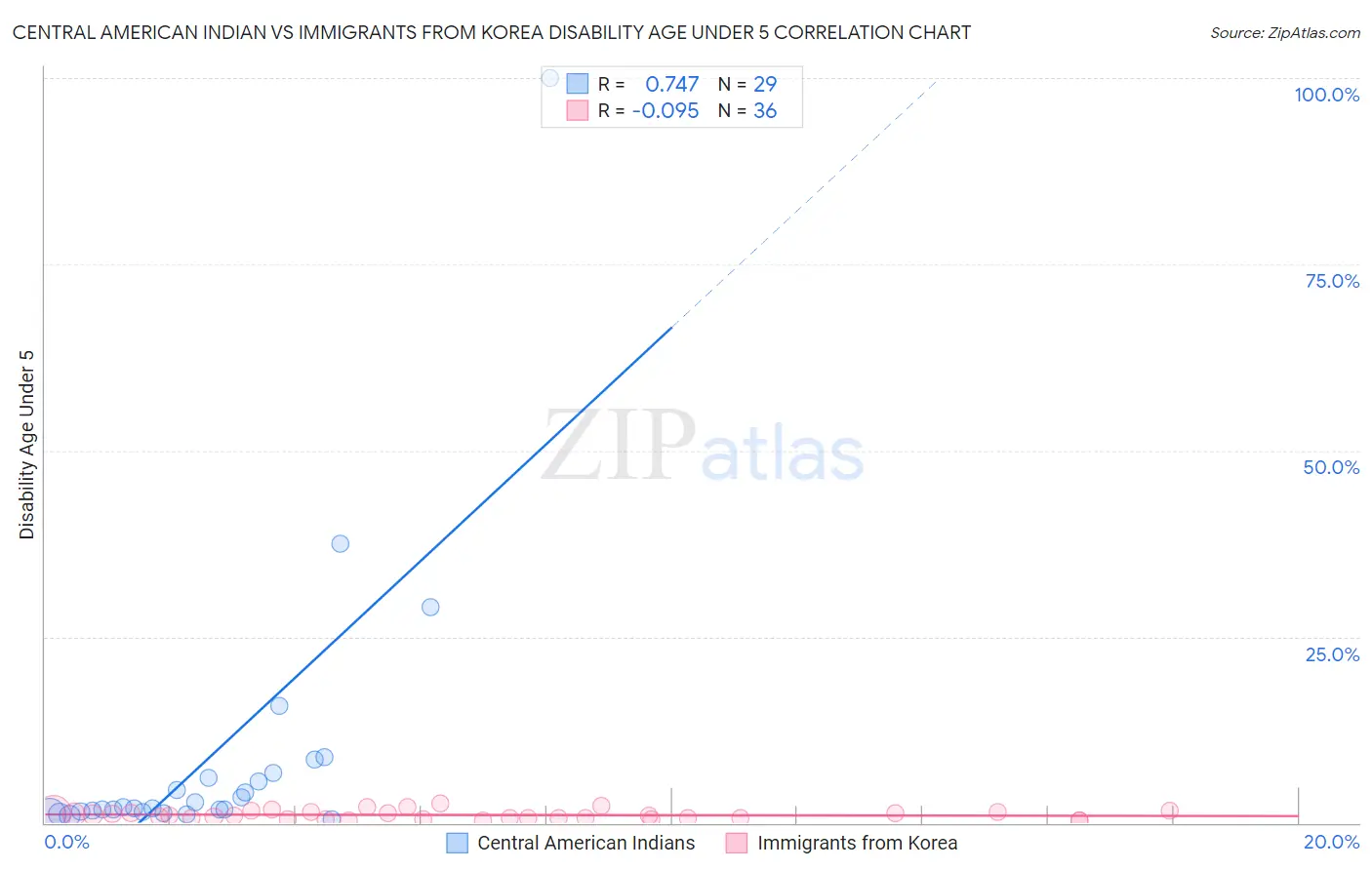 Central American Indian vs Immigrants from Korea Disability Age Under 5