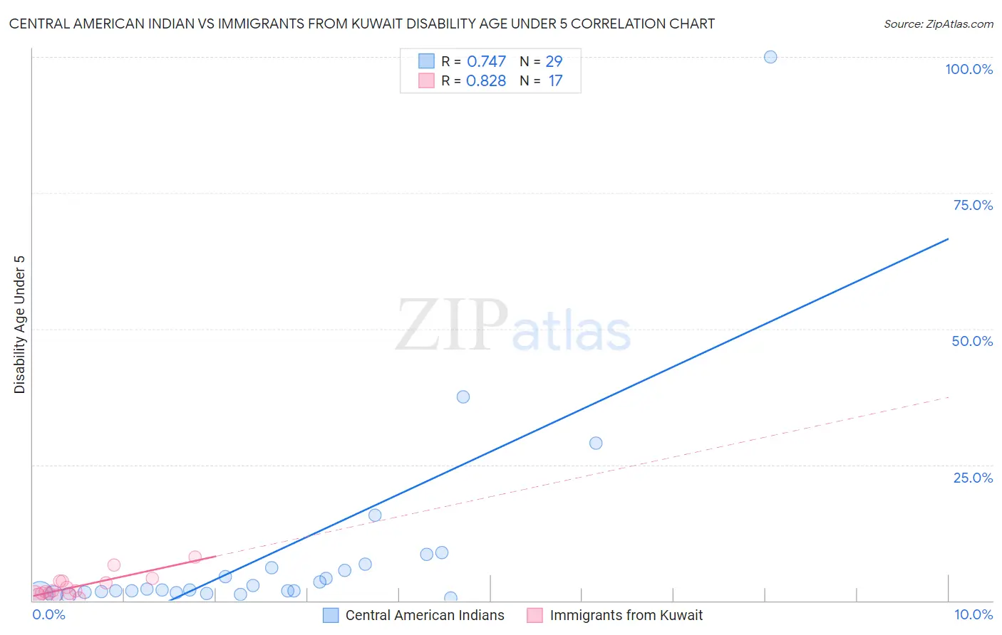 Central American Indian vs Immigrants from Kuwait Disability Age Under 5