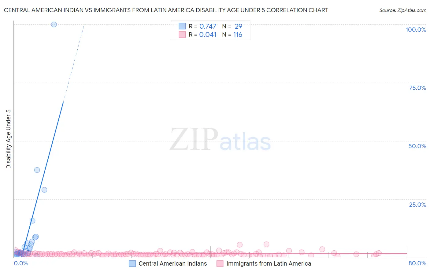 Central American Indian vs Immigrants from Latin America Disability Age Under 5