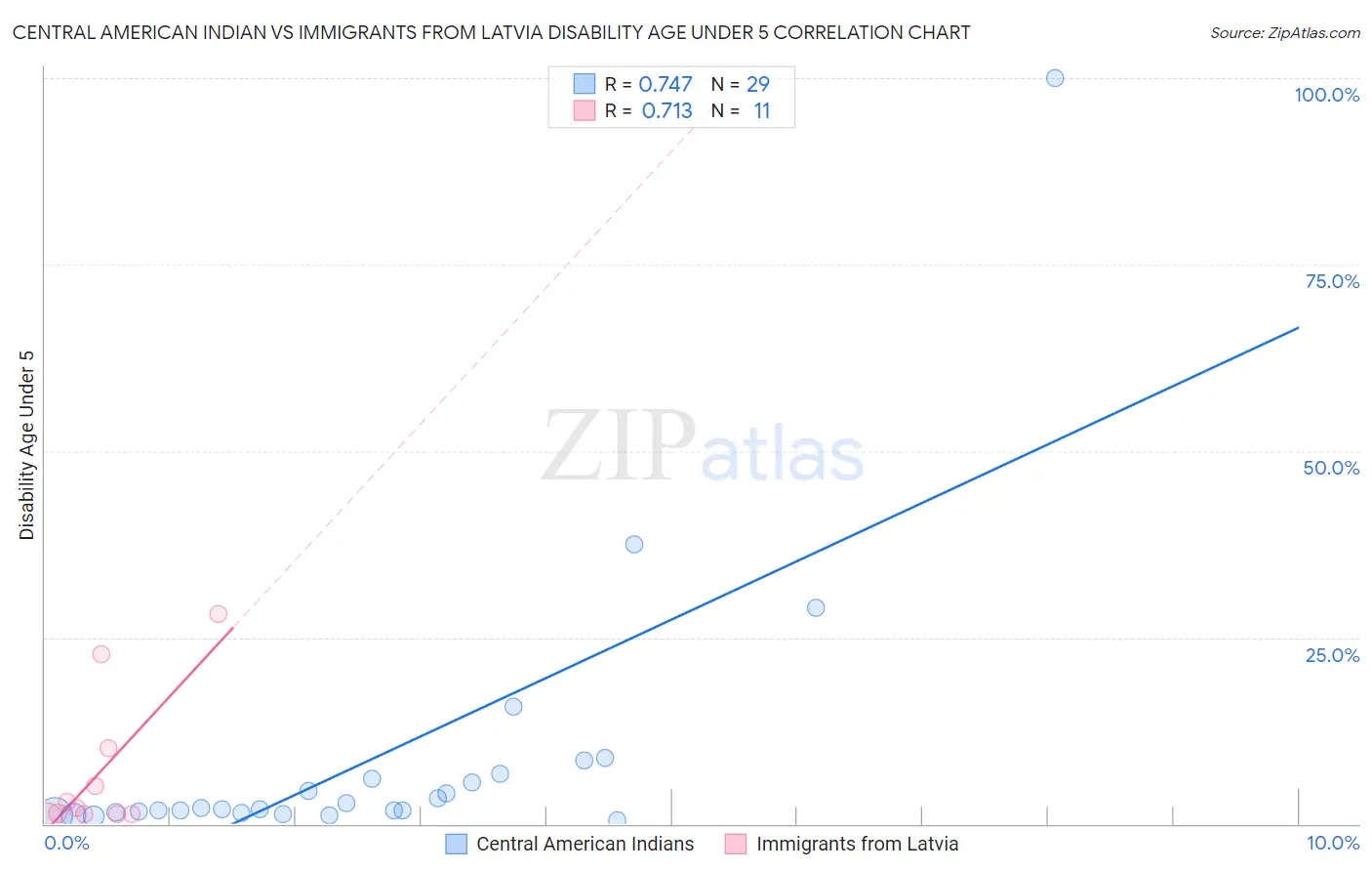 Central American Indian vs Immigrants from Latvia Disability Age Under 5