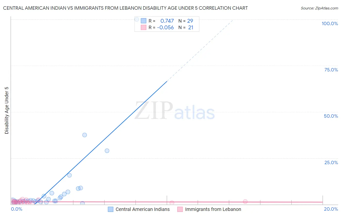 Central American Indian vs Immigrants from Lebanon Disability Age Under 5