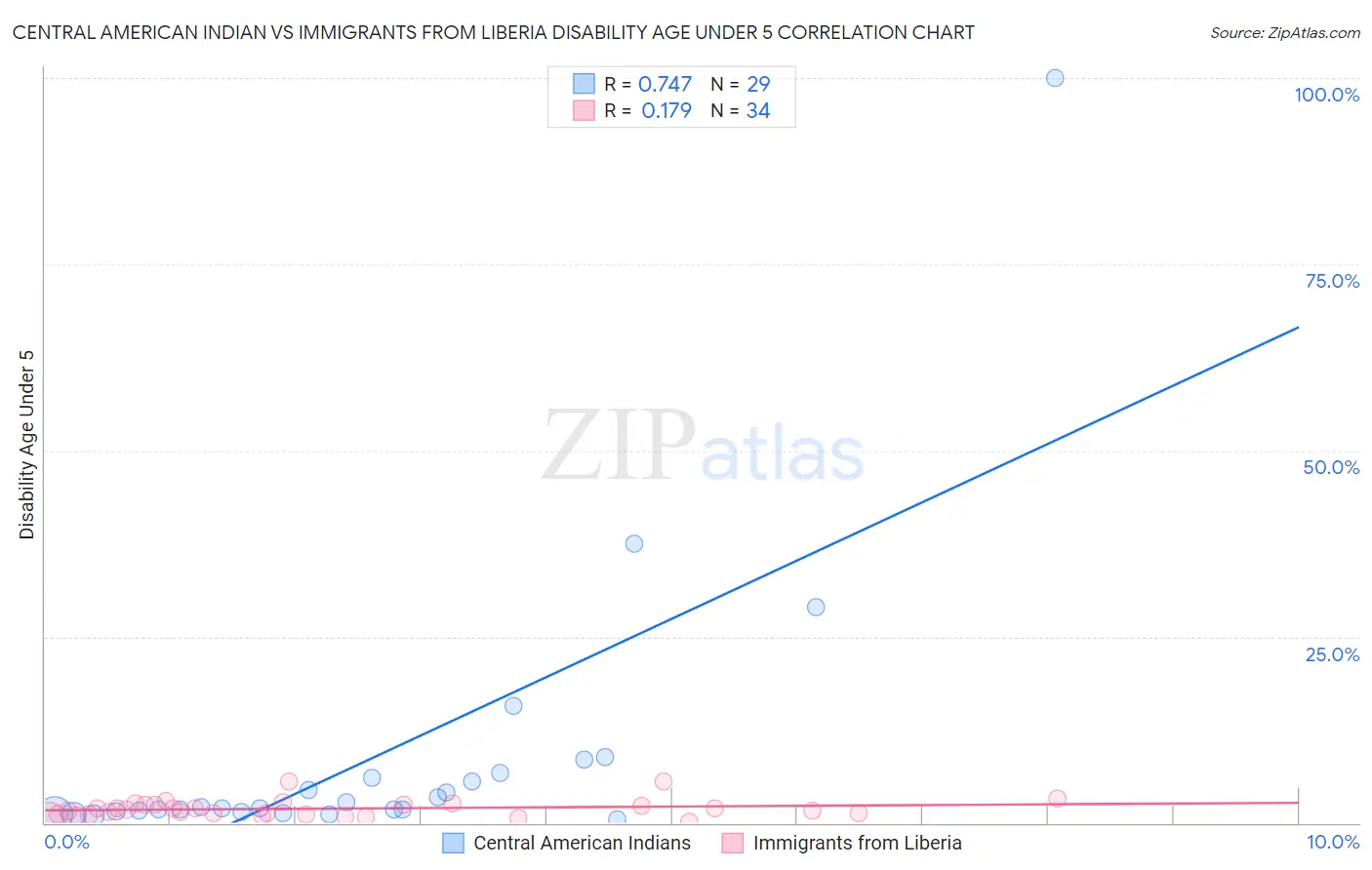 Central American Indian vs Immigrants from Liberia Disability Age Under 5