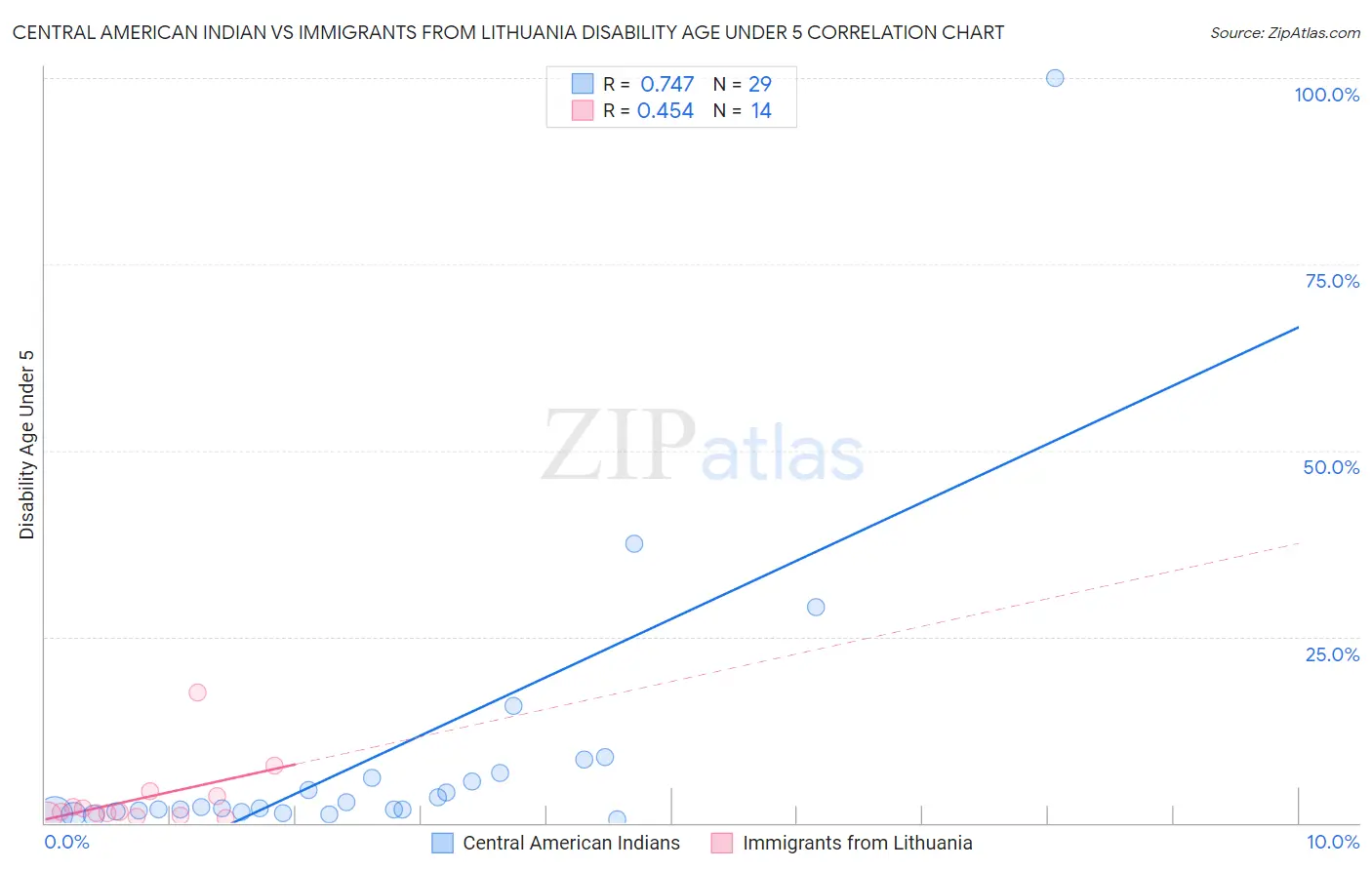 Central American Indian vs Immigrants from Lithuania Disability Age Under 5