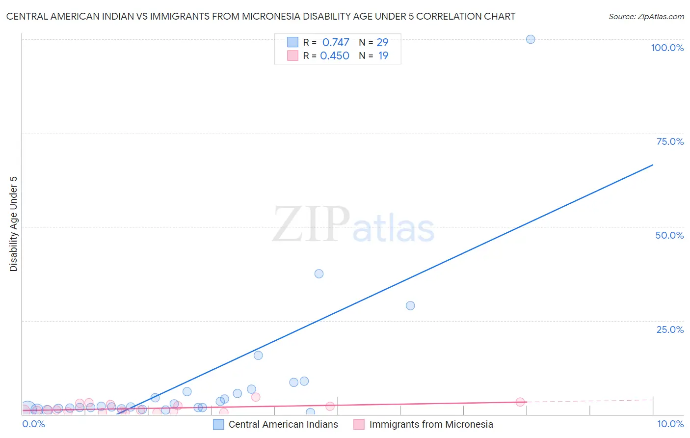 Central American Indian vs Immigrants from Micronesia Disability Age Under 5