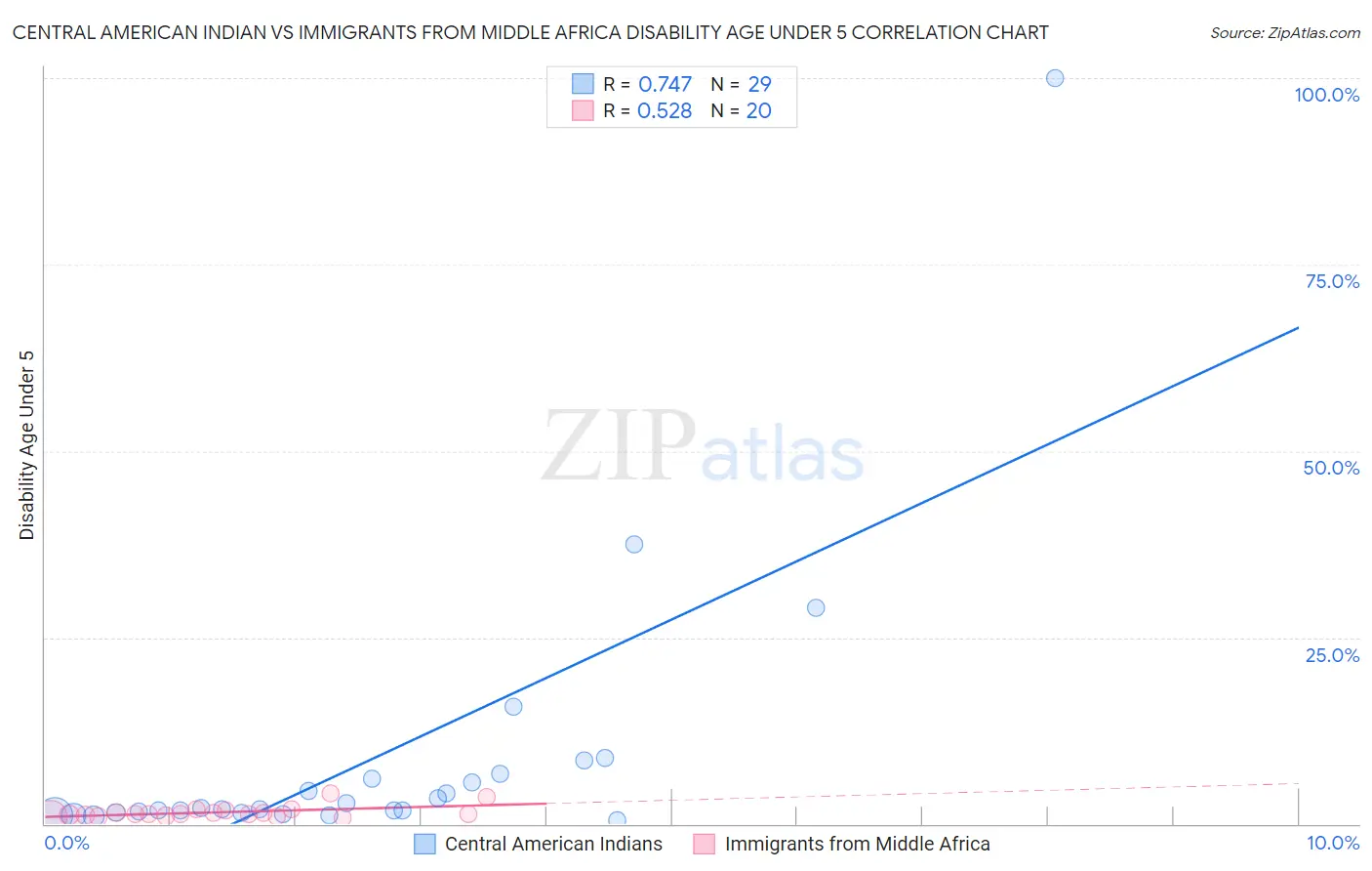 Central American Indian vs Immigrants from Middle Africa Disability Age Under 5