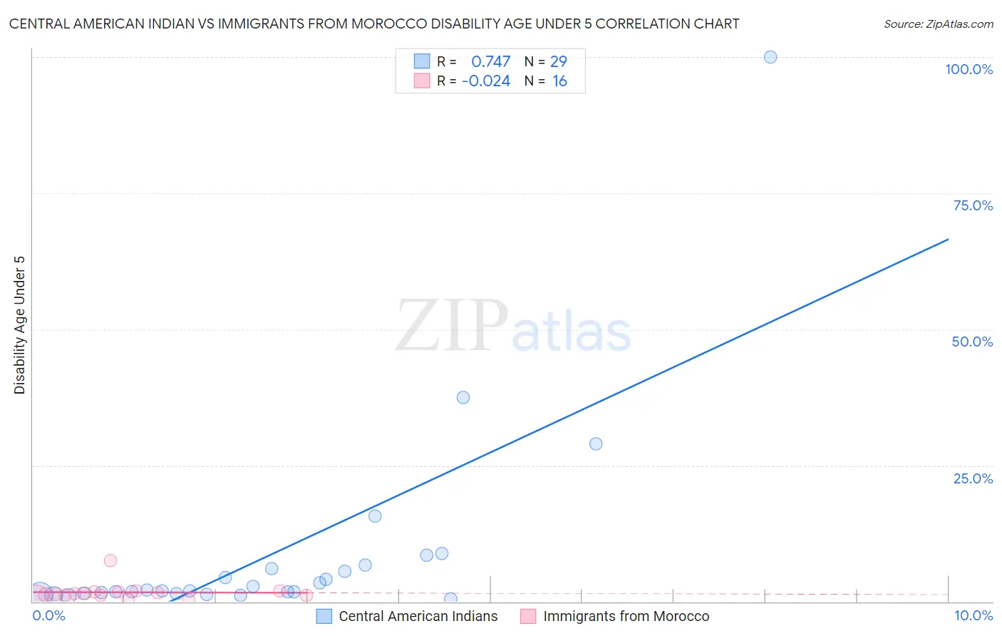 Central American Indian vs Immigrants from Morocco Disability Age Under 5